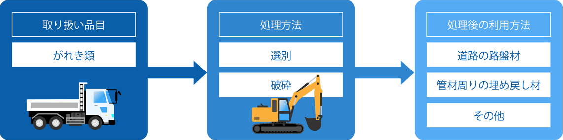 収集運搬から中間処理までの一貫体制